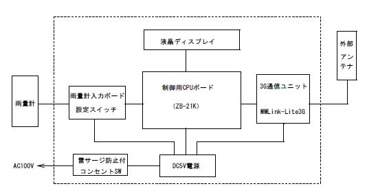 3G雨量情報通信ユニット構成図