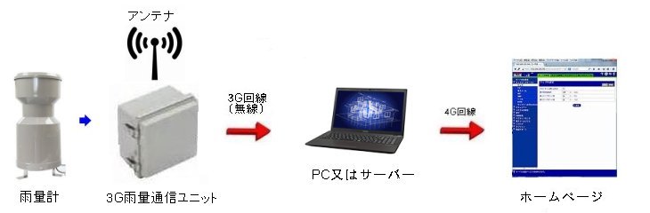 3gユニット概要説明図
