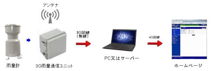 3gユニット概要説明図
