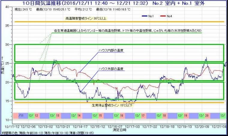 グラフ表示説明