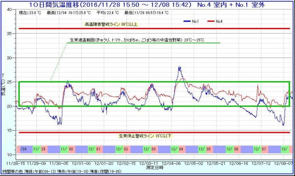 グラフ表示10日説明