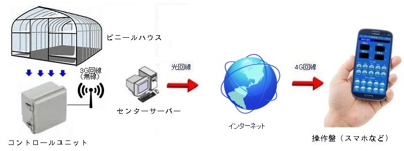 ハウス栽培管理概念図1棟用