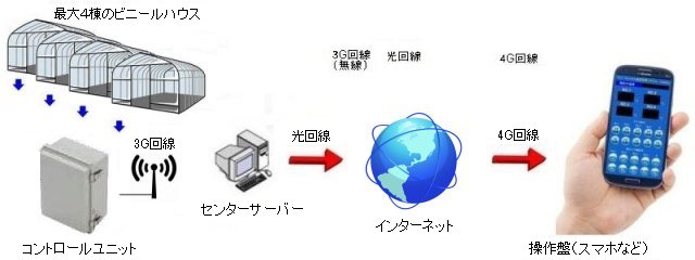 ハウス栽培管理概念図4棟用