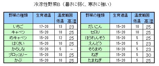 冷涼性野菜b