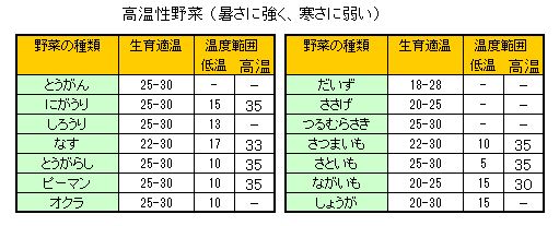 高温性野菜